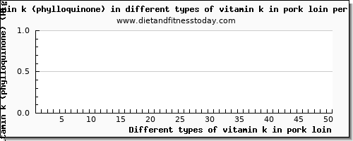 vitamin k in pork loin vitamin k (phylloquinone) per 100g